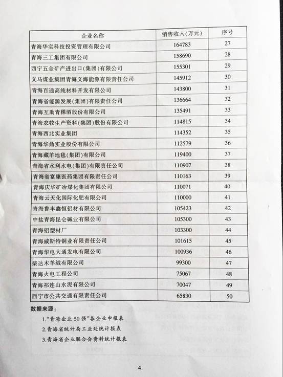 青海物產(chǎn)再次入圍“2015青海企業(yè)50強”，名列第十三名